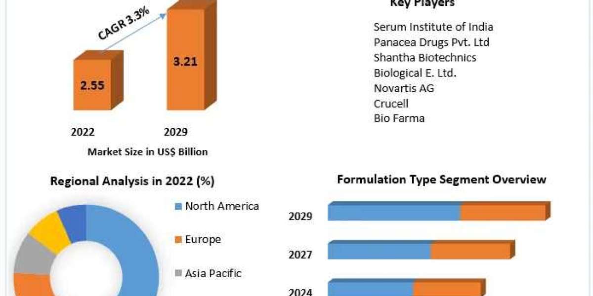 Pentavalent Vaccine Market Analysis By Types, New Technologies, New Opportunities After COVID-19 and Forecast 2024-2030