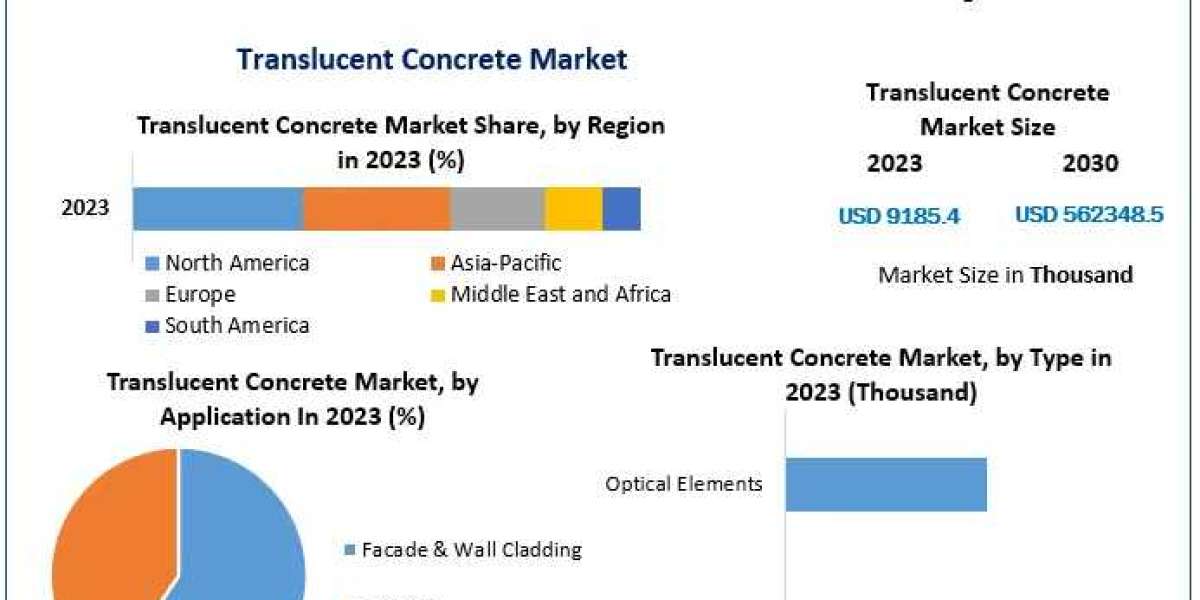 Translucent Concrete Market Market Synopsis, Magnitude, Critical Components, and Prospective Trends