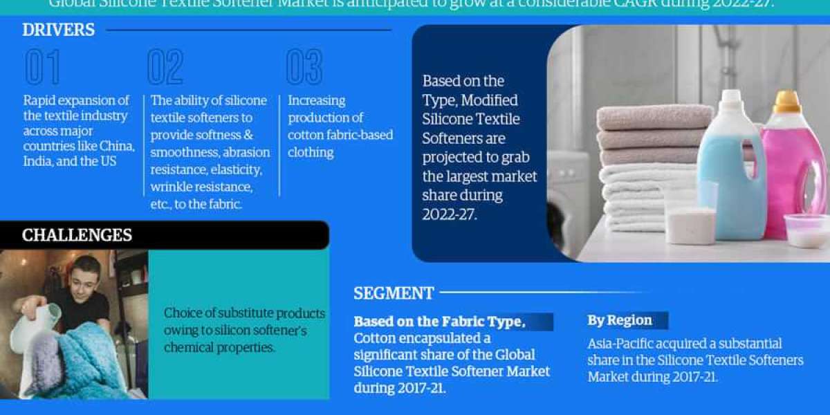 Silicone Textile Softener Market 2022-2027 | Size, Demand, Key Players, Growth and Forecast – MarkNtel