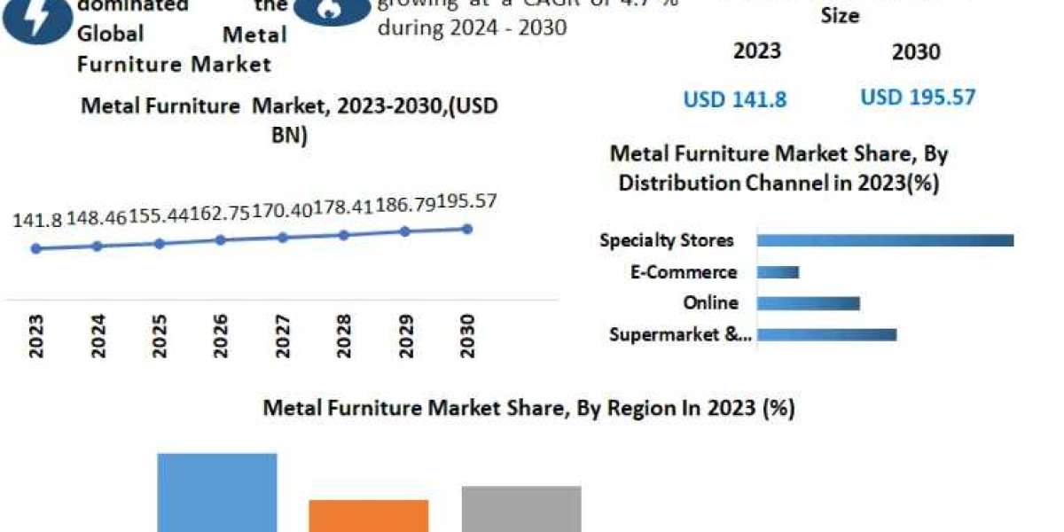 Metal Furniture Market Volume Forecast and Value Chain Analysis -2030