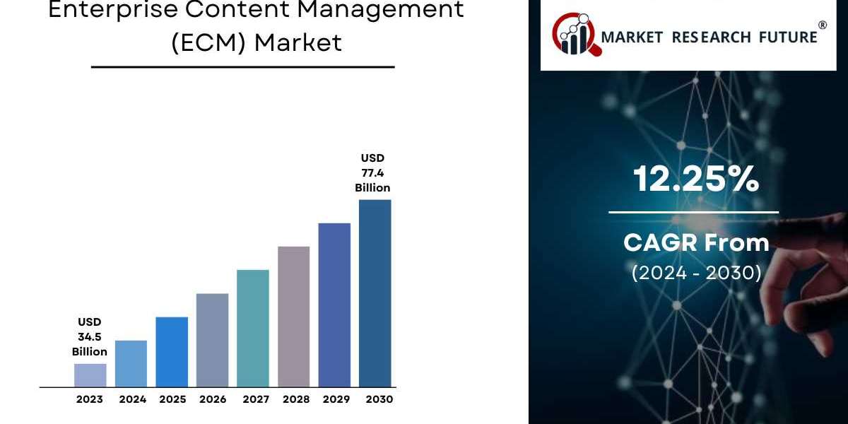 Enterprise Content Management (ECM) Market Size, Share & Trends | Growth [2032]