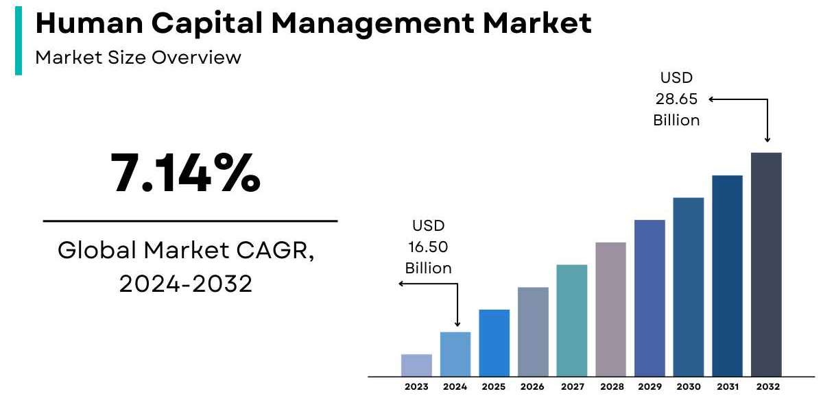 Human Capital Management Market Size, Share & Global Report [2032]