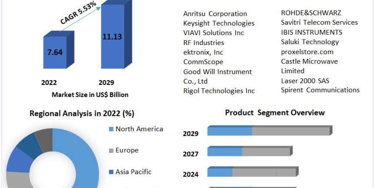 Base Station Analyzer Market: Size, Share, Trends, and Growth Analysis Report for 2023-2029