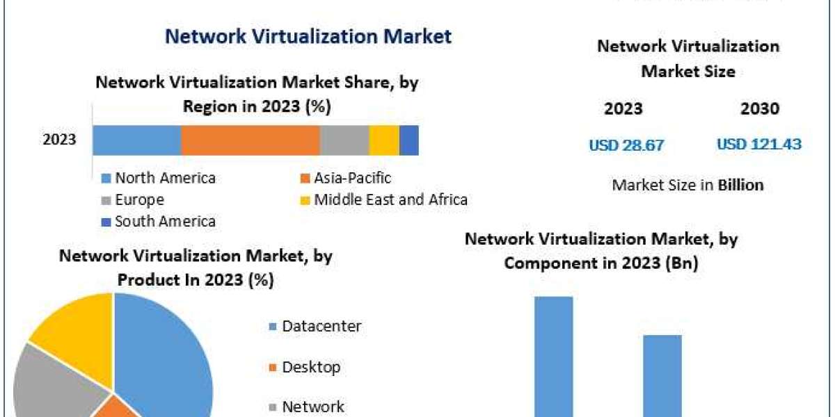 Strategic Analysis of the Network Virtualization Market: Key Developments