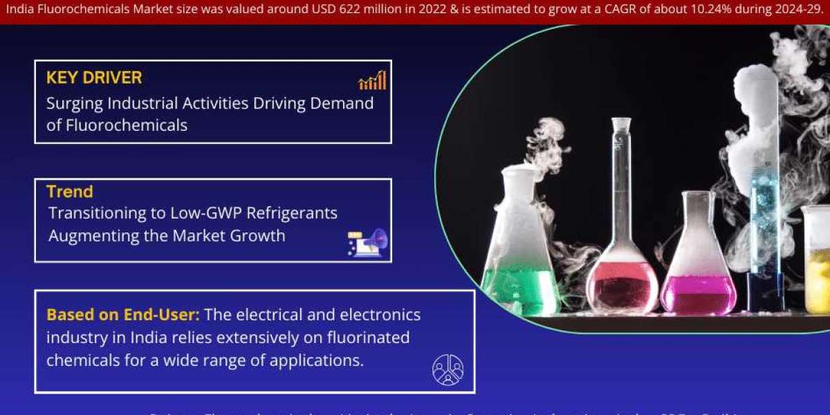 India Fluorochemicals Market 2024-2029 | Size, Demand, Key Players, Growth and Forecast – MarkNtel