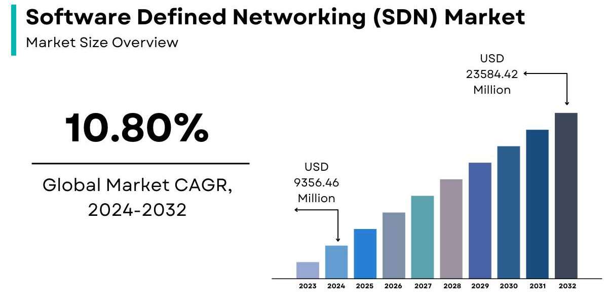 Software Defined Networking (SDN) Market Size, Share & Growth Analysis [2032]