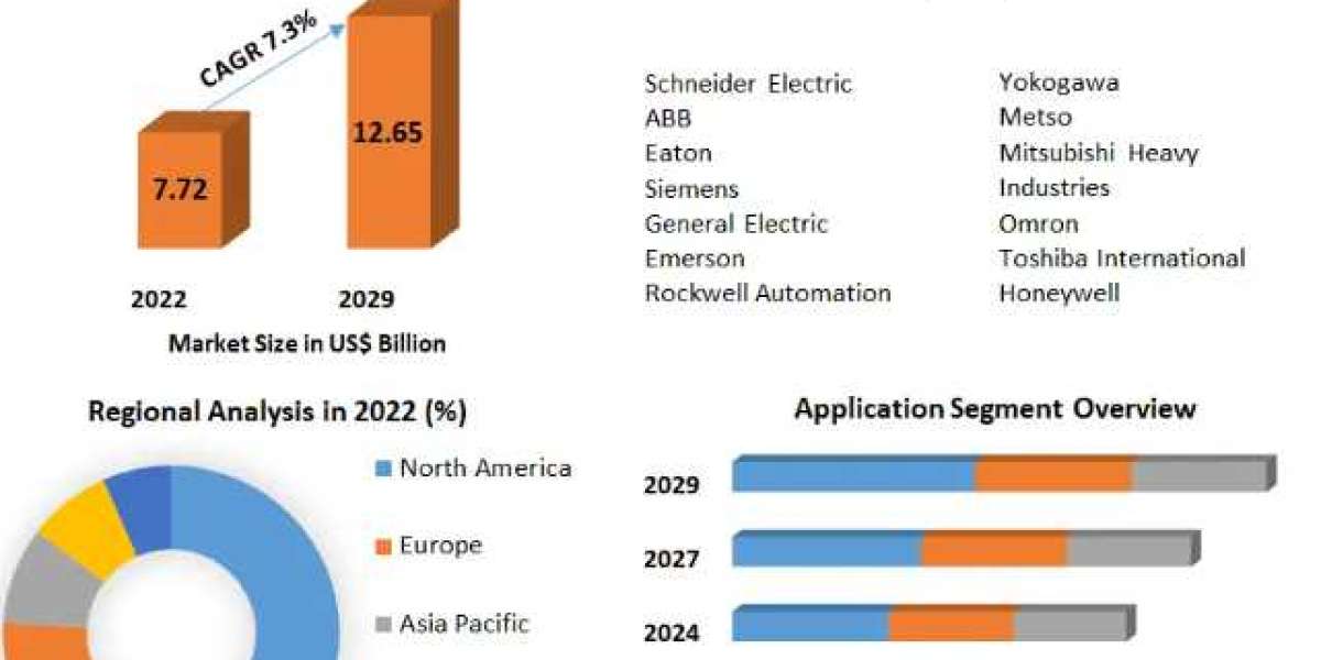 Power Plant Control Market Revenue | Top Players Financial Performance | Trend Analysis-2029