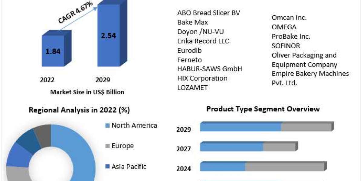 Commercial Bread Slicer Market Trends, Segmentation, Regional Outlook, Future Plans, and Forecast to 2029