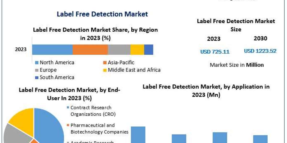 The Growth Trajectory of the Label-Free Detection Market: Forecasts and Strategic Insights