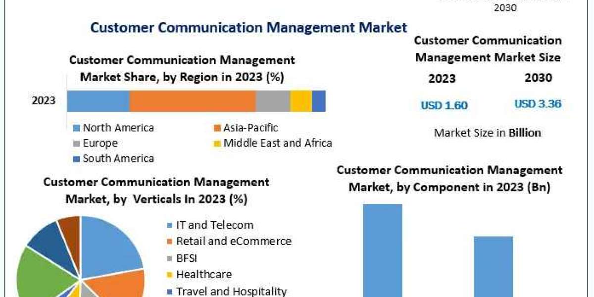 Customer Communication Management Market Synopsis, Magnitude, Critical Components, and Prospective Trends