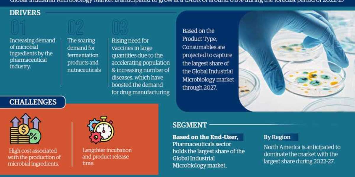 Industrial Microbiology Market 2022-2027 | Size, Demand, Key Players, Growth and Forecast – MarkNtel