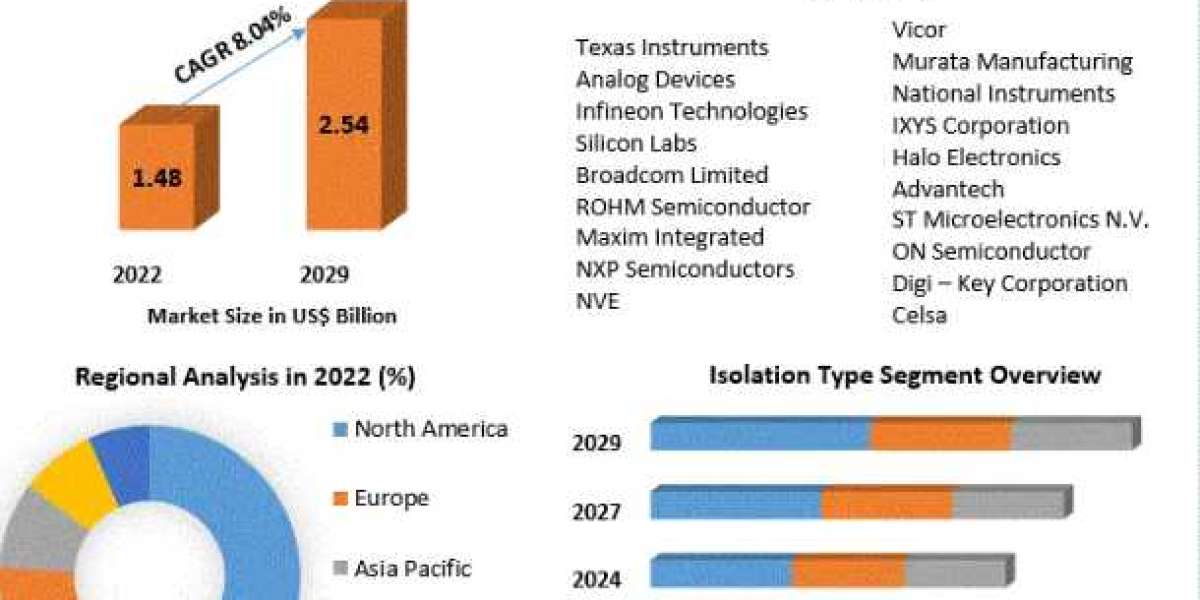 Digital Isolator Market To Collect Hugh Revenues Due To Growth In Demand by 2029