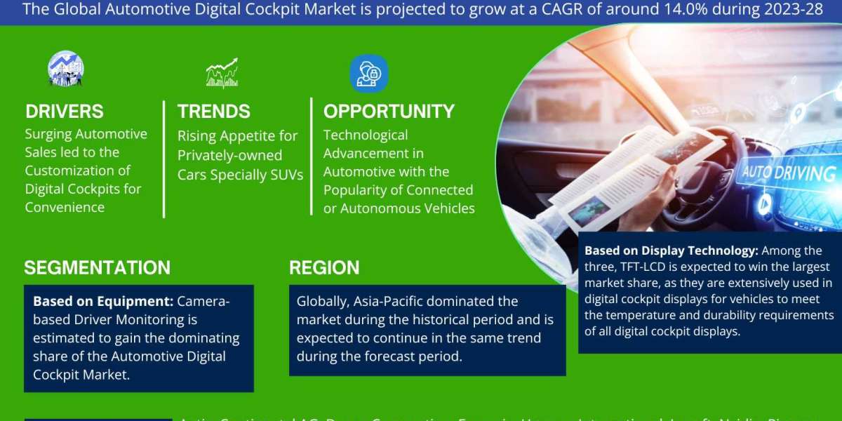 Global Automotive Digital Cockpit Market Trends and Analysis - Opportunities and Challenges for Future Growth (2023 - 20