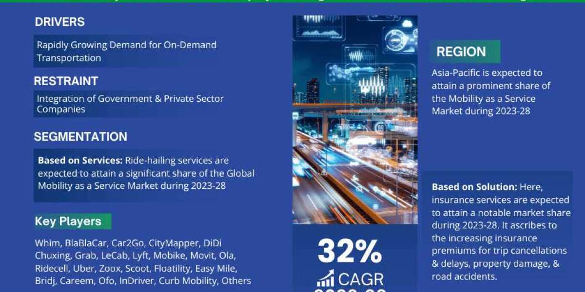 Global Mobility as a Service (MaaS) Market Trend, Size, Share, Trends, Growth, Report and Forecast 2023-2028