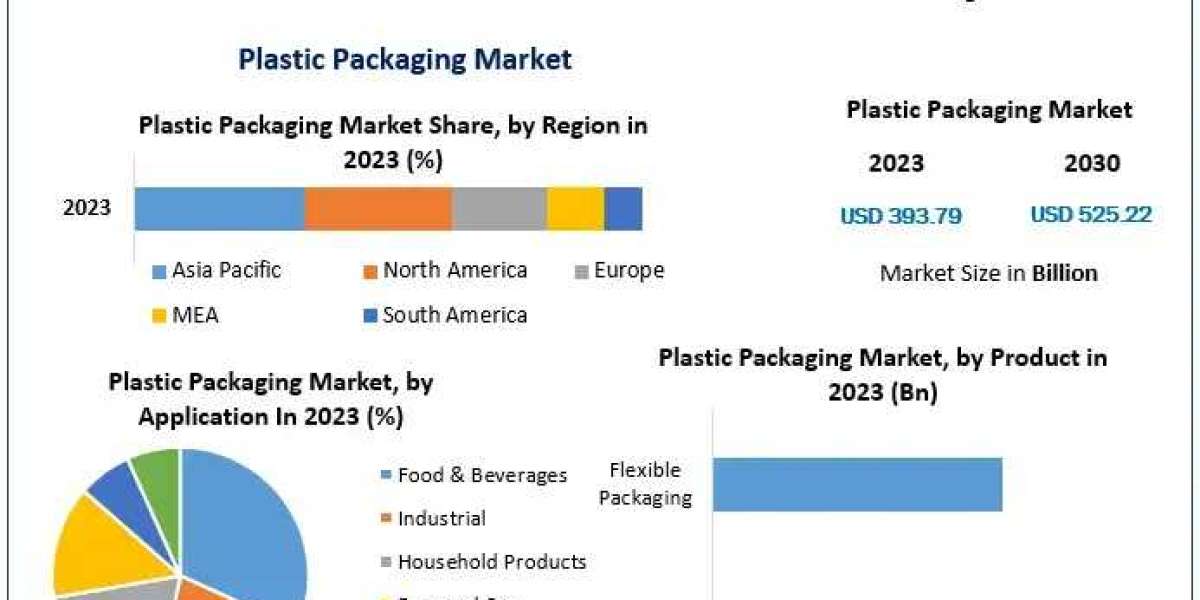 Plastic Packaging Market Future Horizons Unveiled: Industry Outlook, Size, and Growth Forecast 2024-2030