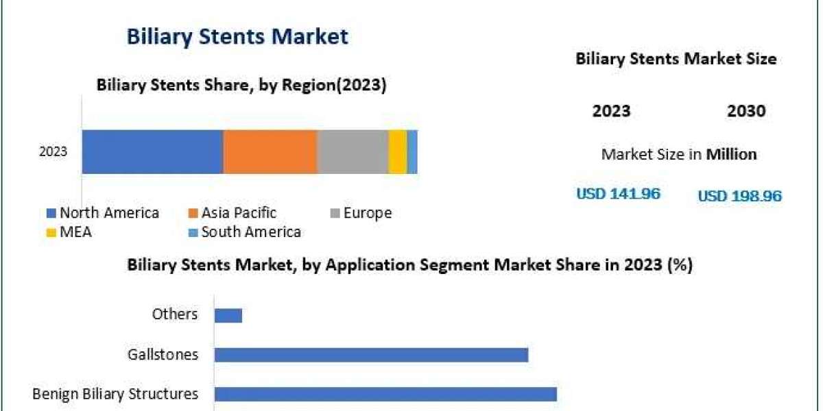 Biliary Stents Market Industry Profile, Size, Determining Factors, and Future Insights