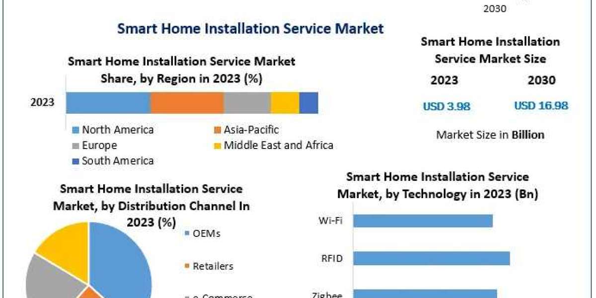 Smart Home Installation Servicet Market Insights into the Future: Examining Trends, Size, and Forecast 2024-2030