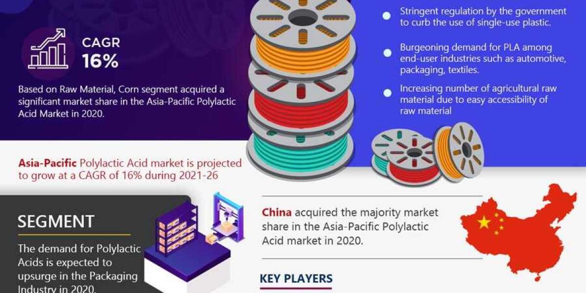 Asia-Pacific Polylactic Acid Market 2021-2026 | Size, Demand, Key Players, Growth and Forecast – MarkNtel