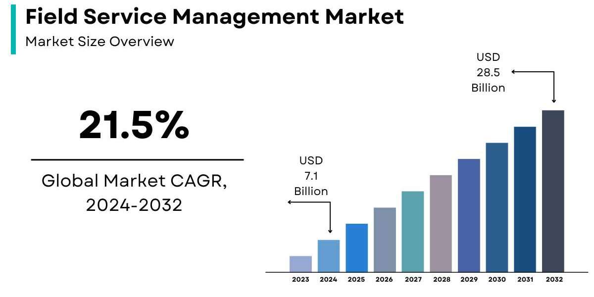 Field Service Management Market Growth | Key Industry Players [2032]