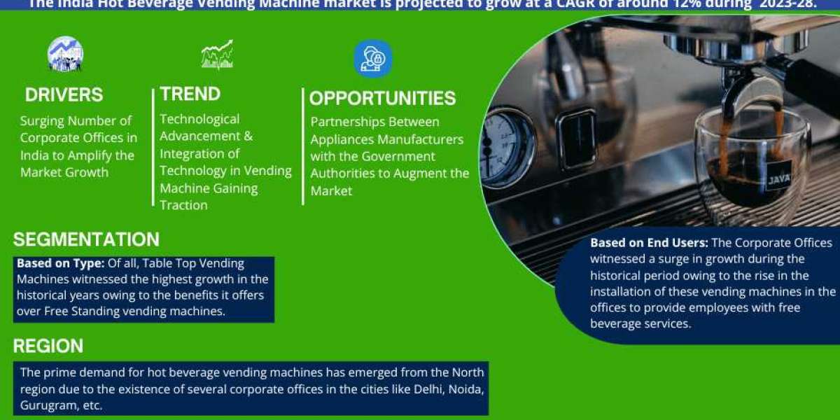 India Hot Beverage Vending Machine Market 2023-2028 | Size, Demand, Key Players, Growth and Forecast – MarkNtel