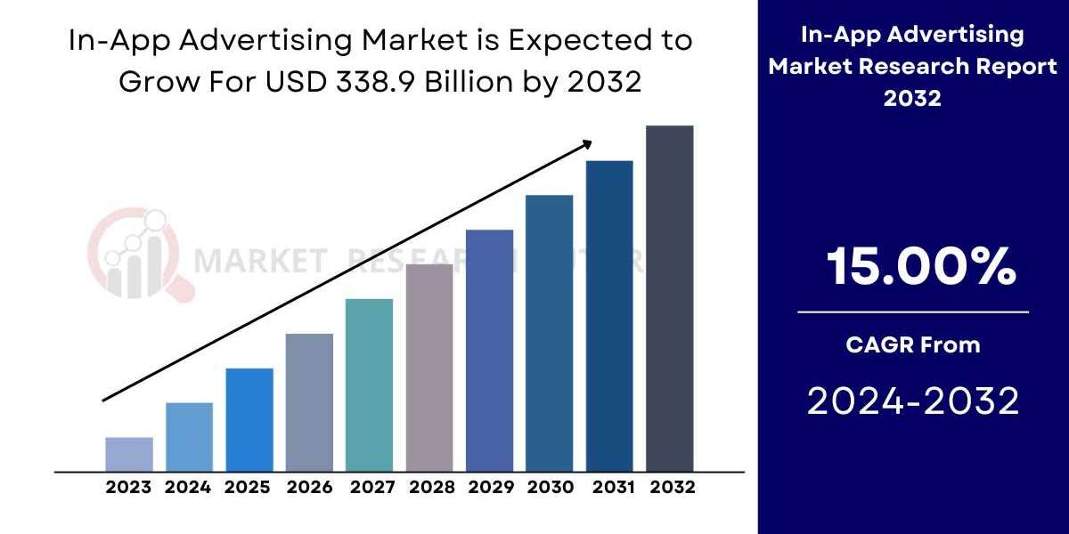 In-App Advertising Market Size, Share & Industry Report [2032]