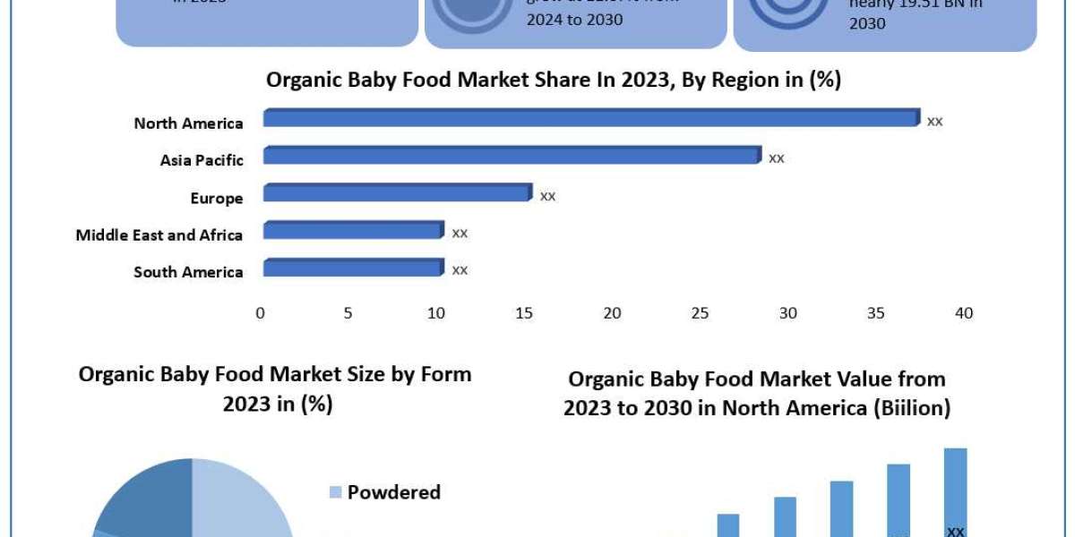 Organic Baby Food Market Growth, Share, Size and Demand outlook by 2030