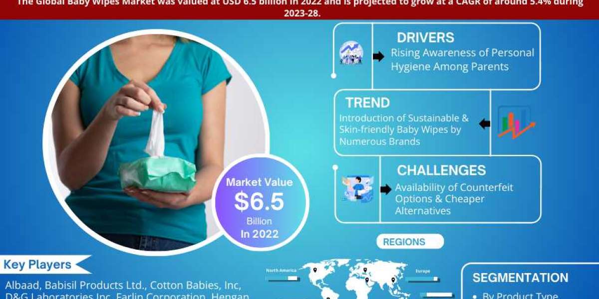 Global Baby Wipes Market: Industry Trends, Share, Size, Growth, Opportunity and Forecast 2023-2028