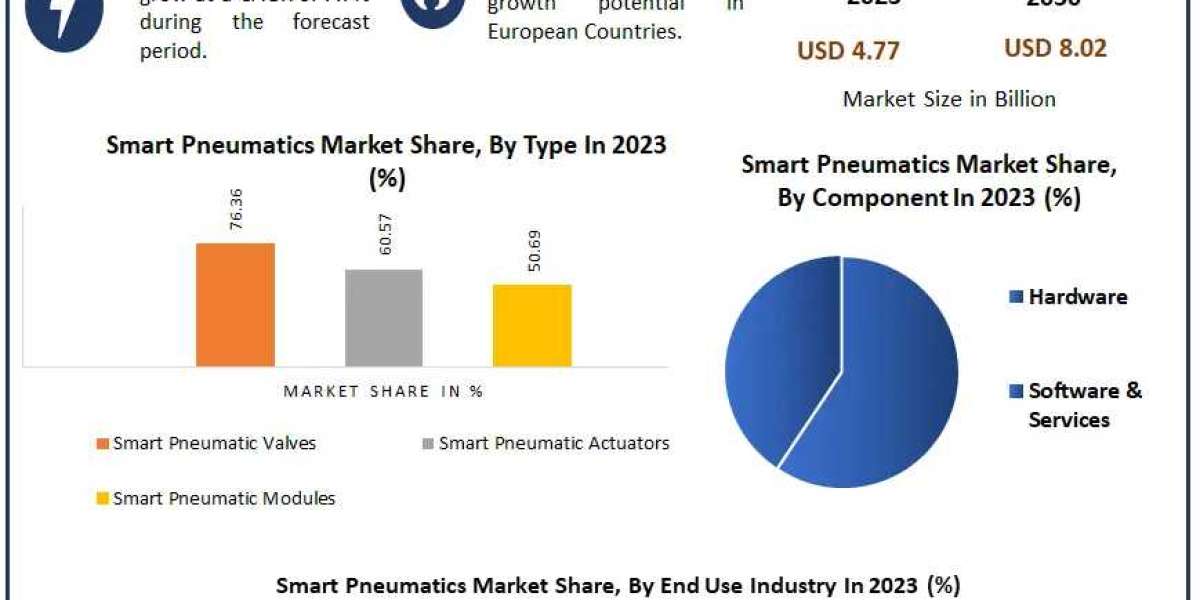 Smart Pneumatics Market Synopsis, Magnitude, Critical Components, and Prospective Trends