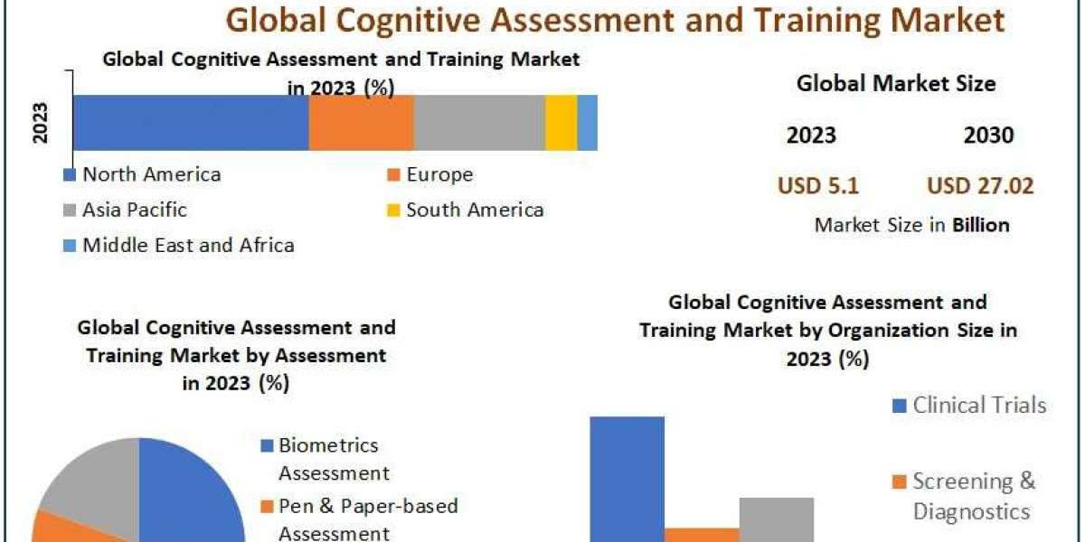 Cognitive Assessment and Training Market Evolving Landscapes: Trends, Size, and Forecasting the Future in 2024-2030