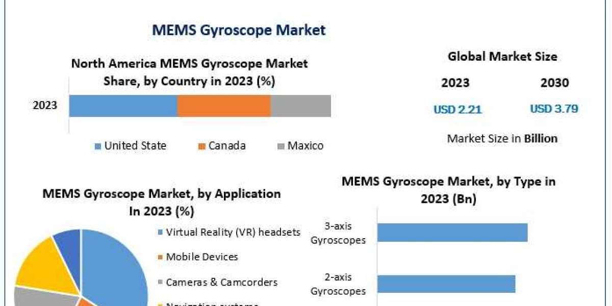 MEMS Gyroscope Market Size, Share, Opportunities, Top Leaders, Growth Drivers, Segmentation and Industry Forecast 2024-2