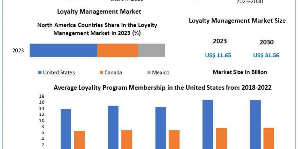 Loyalty Management Market Visionary Insights: Trends, Size, and Forecasting in 2024-2030