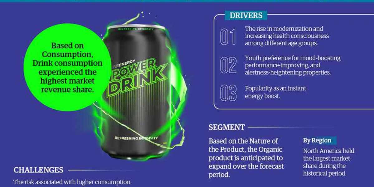 Global Energy Drinks Market Will Exhibit an Impressive Expansion by 2023-2028