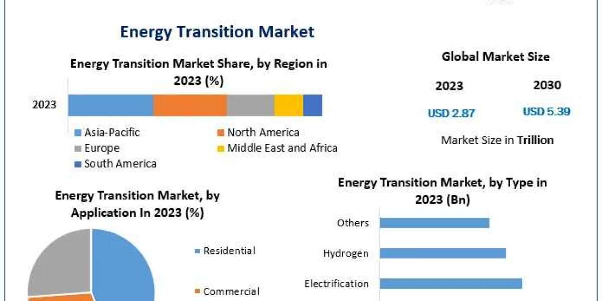 Energy Transition Market Breaking Barriers: Market Size, Share, and Emerging Technologies | 2024-2030