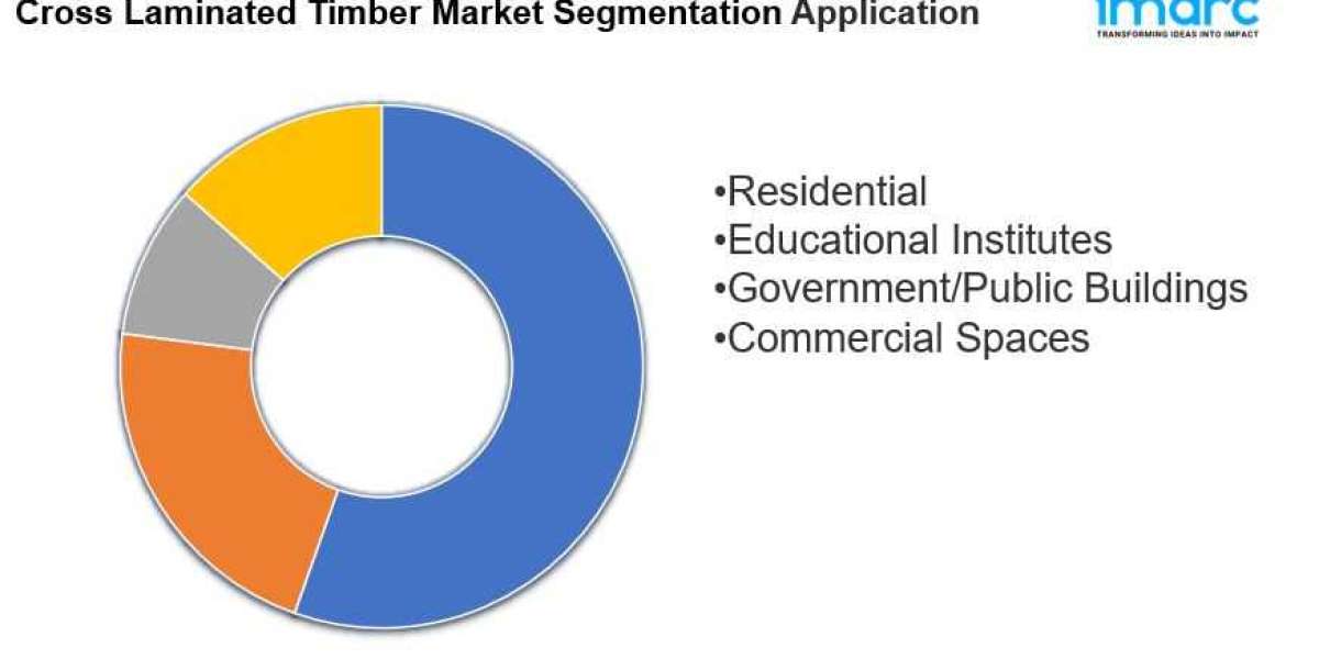 Cross Laminated Timber Market is Expected to US$ 3,715.8 Million by 2032 | CAGR of 9.6% during 2024-2032