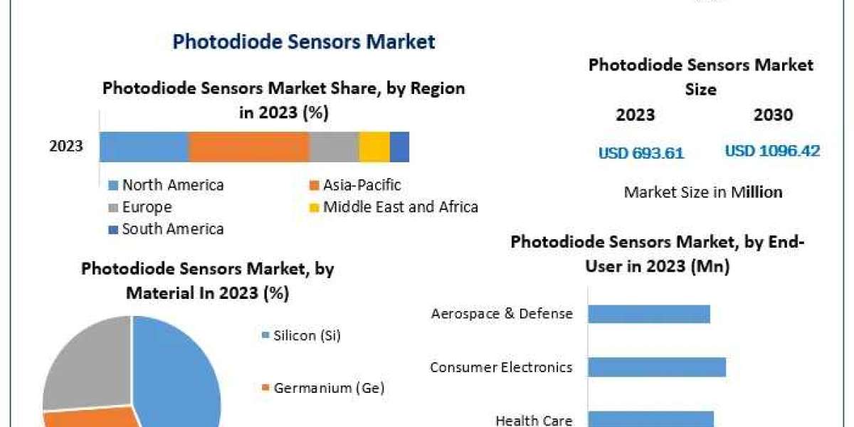 Photodiode Sensors Market Business Developing Strategies, Growth Key Factors