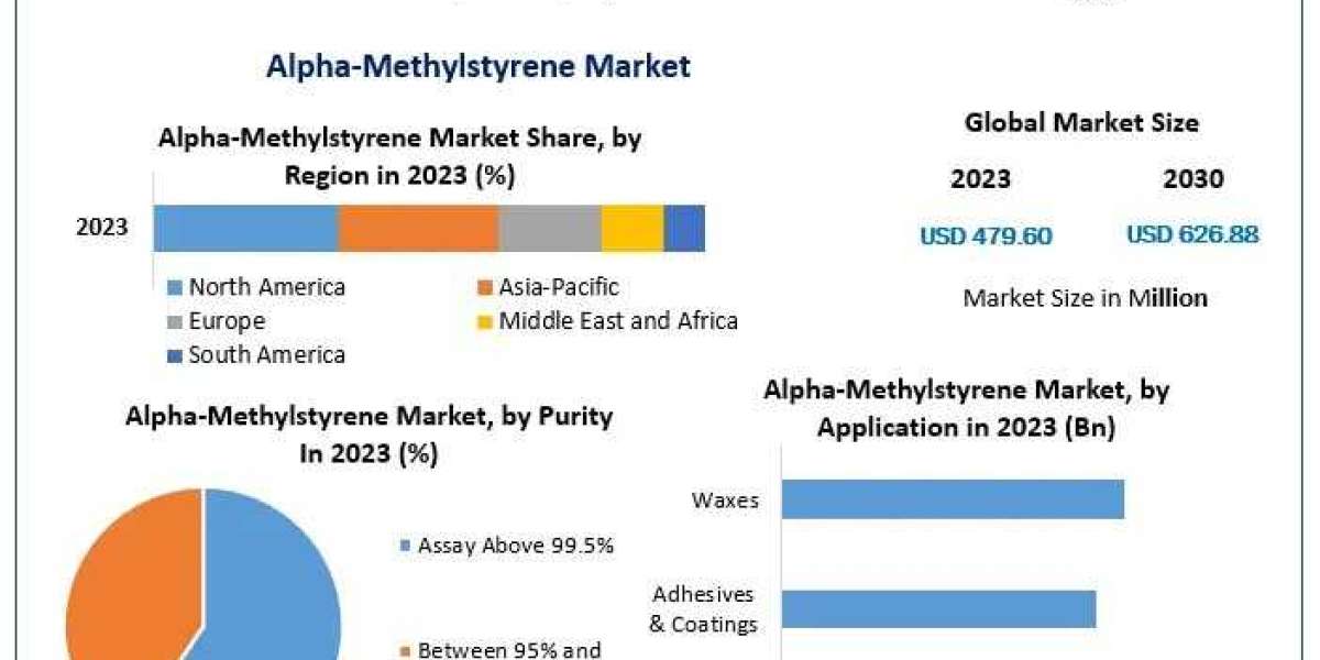 Alpha-Methylstyrene Market (AMS) Future Growth, Competitive Analysis and Forecast by 2030