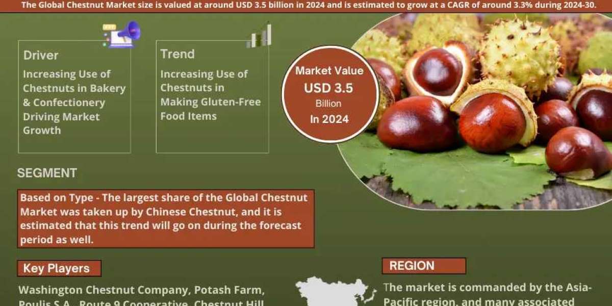 Global Chestnut Market Expanding at a CAGR of 3.3% during 2024-2030