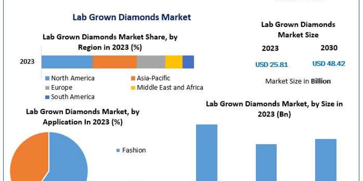 Lab Grown Diamonds Market Review, Size, Major Catalysts, and Future Trends