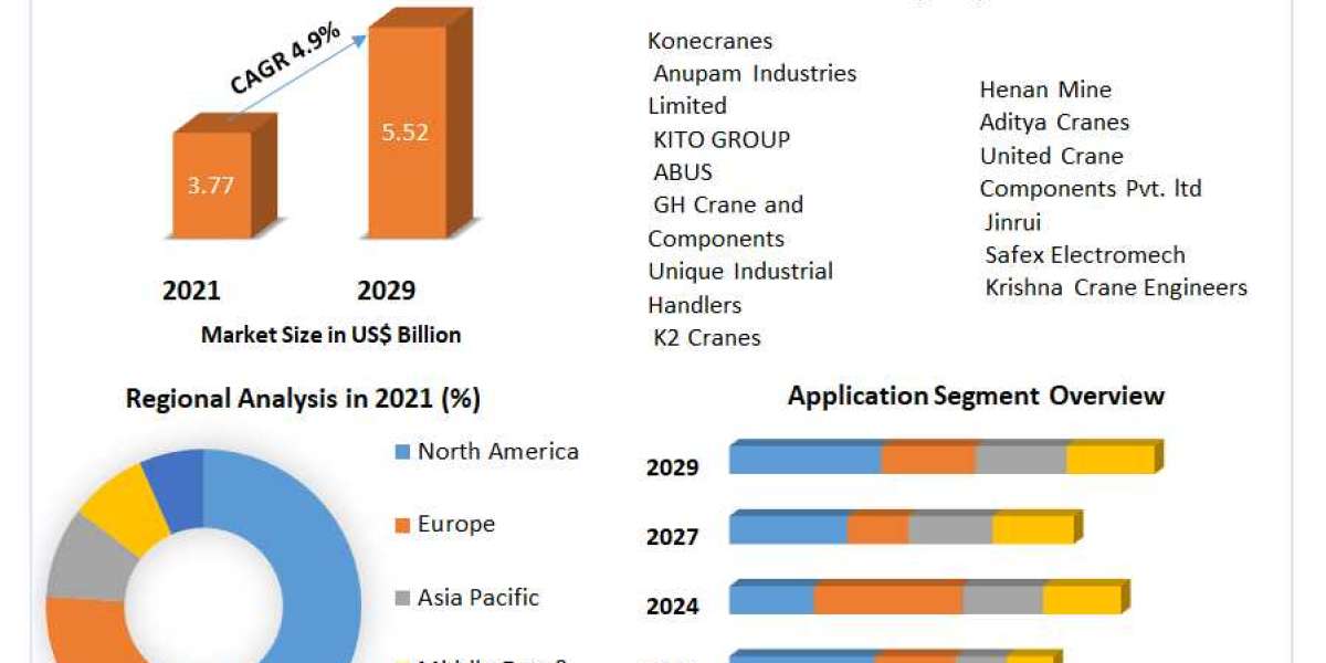 Overhead Cranes Market Size and Forecast (2022-2029)