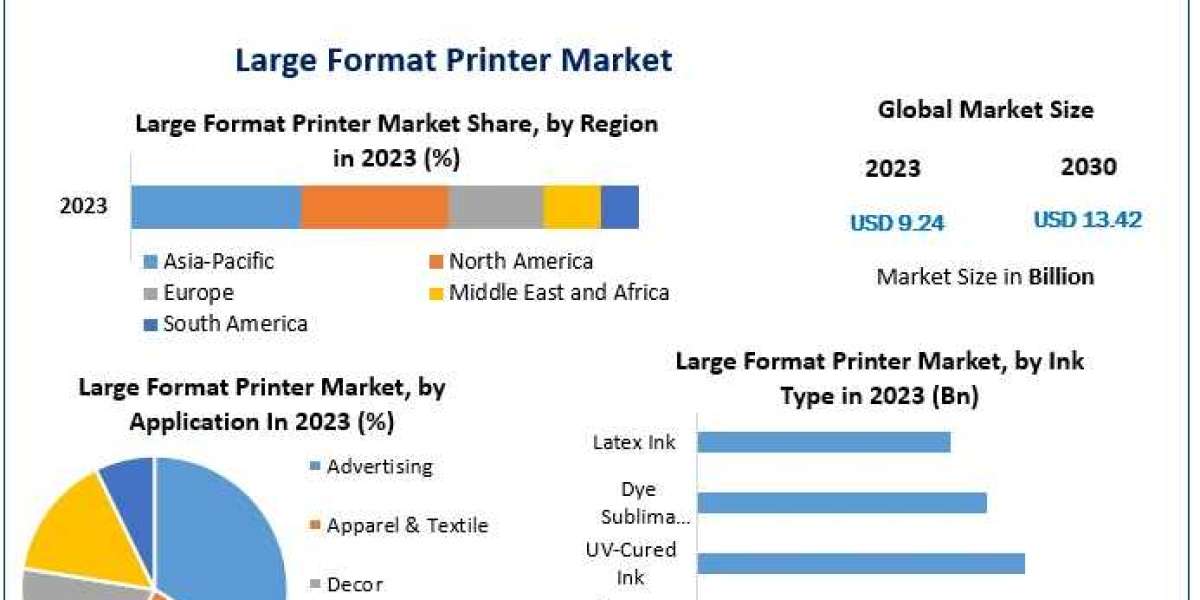 Large Format Printer Market Industry Triumphs: Size, Growth Factors, and Forecast 2024-2030