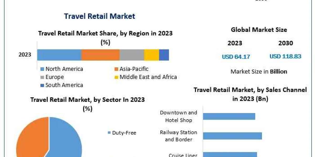 Travel Retail Market Business Developing Strategies, Growth Key Factors