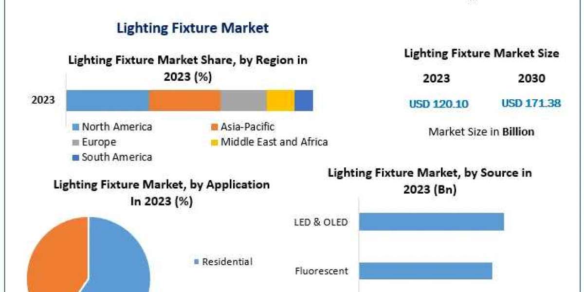 Lighting Fixture Market Breaking Barriers: Market Size, Share, and Emerging Technologies | 2024-2030