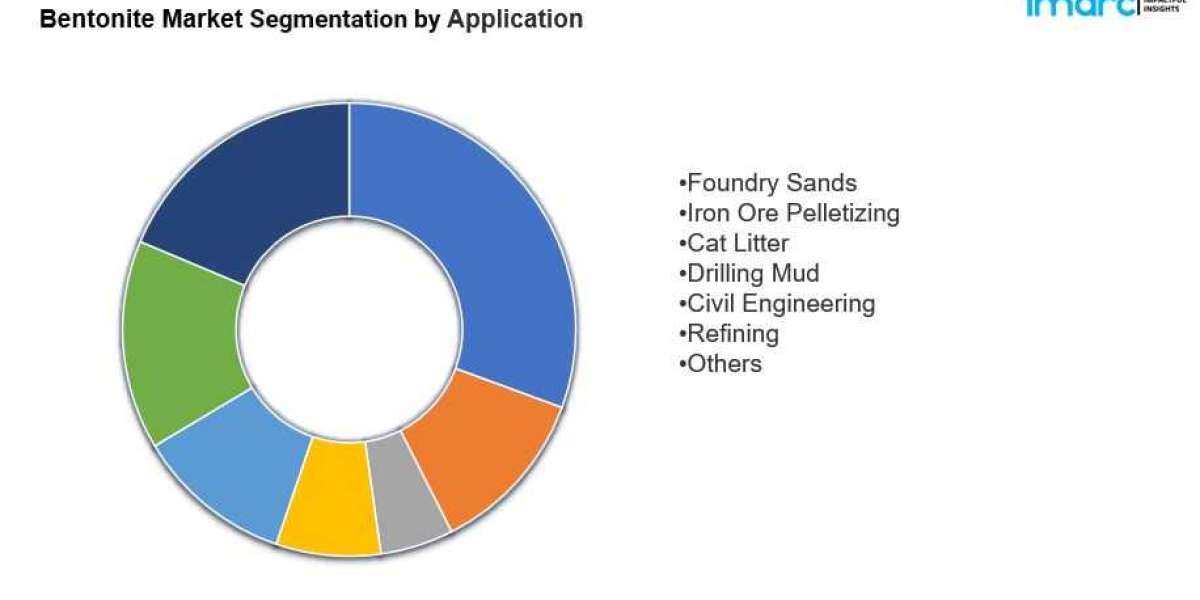 Bentonite Market is Expected to Reach US$ 3.21 Billion by 2032 | CAGR of 5.9% during 2024-2032