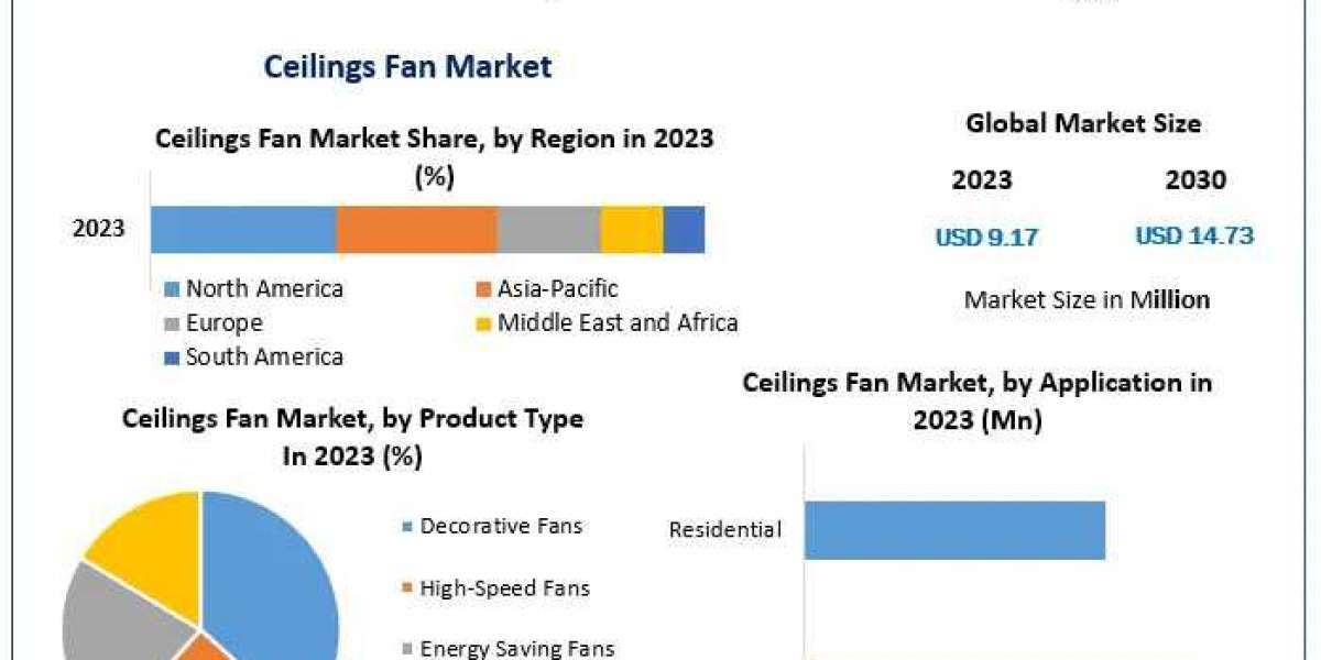 Ceiling Fan Company Insights: Navigating Industry Challenges and Opportunities by 2030