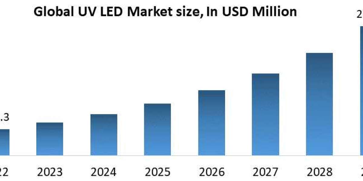 UV LED Industry: Competitive Landscape and Key Players to Watch by 2029