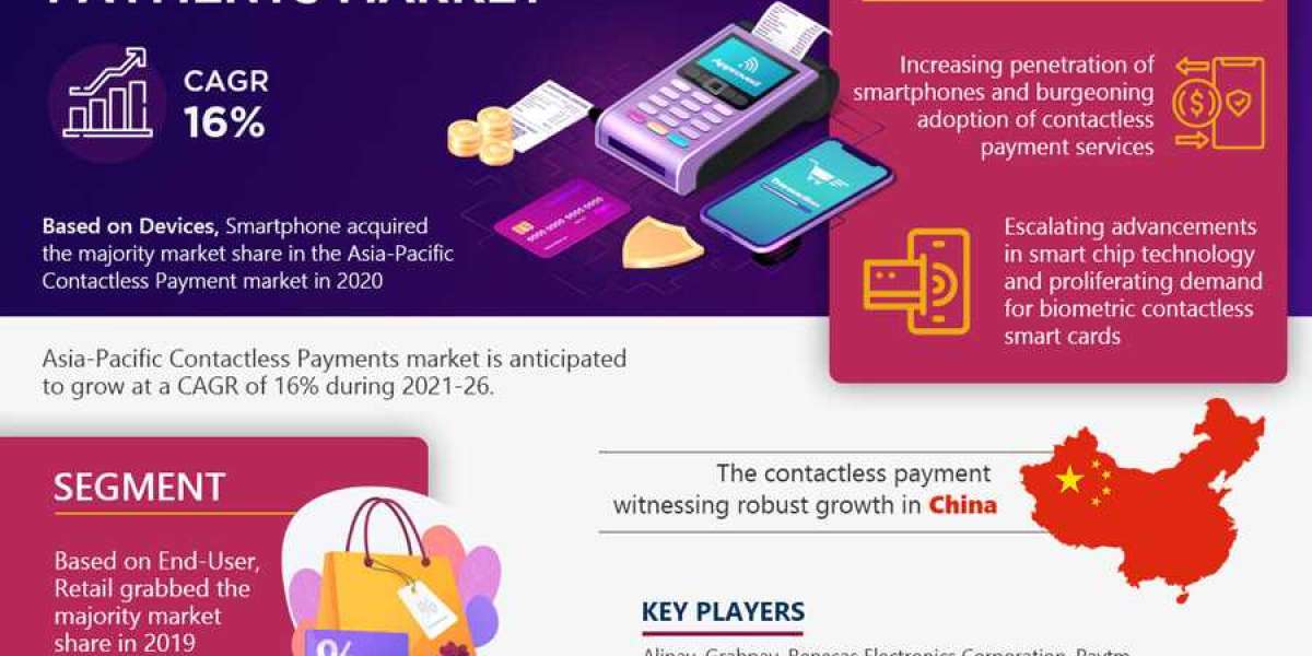 Asia-Pacific Contactless Payment Market Expanding at a CAGR of 16% during 2021-2026