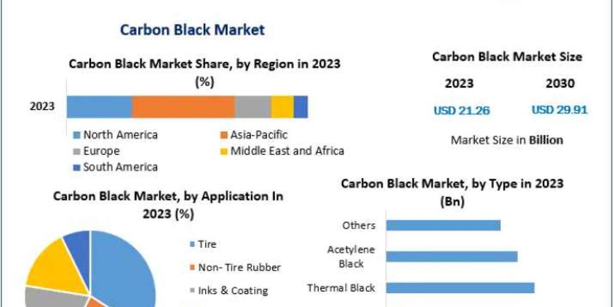 Carbon Black Market  segmented by company, Manufactures, SWOT Analysis, Types and Competitors Study, Key Application, Ou