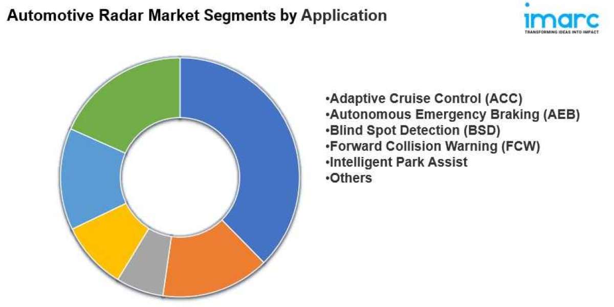 Automotive Radar Market Overview, Industry Growth Rate, Research Report 2024-2032