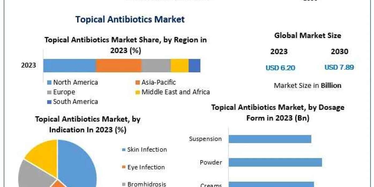 Topical Antibiotics Market Emerging Trends, Regional Analysis and Forecast 2030