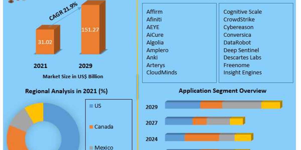 North America Artificial Intelligence Market Review, Size, Major Catalysts, and Future Trends